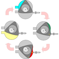 Der Wankelzyklus: Einlass (blau), Kompression (grün), Zündung (rot), Auslass (gelb)